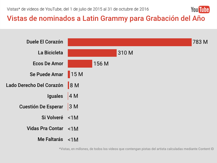 youtube_latingrammys2016_grabaciondelan%cc%83o