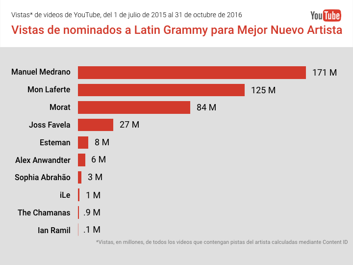 youtube_latingrammys2016_mejornuevoartista