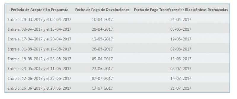 Fonasa excesos calendario