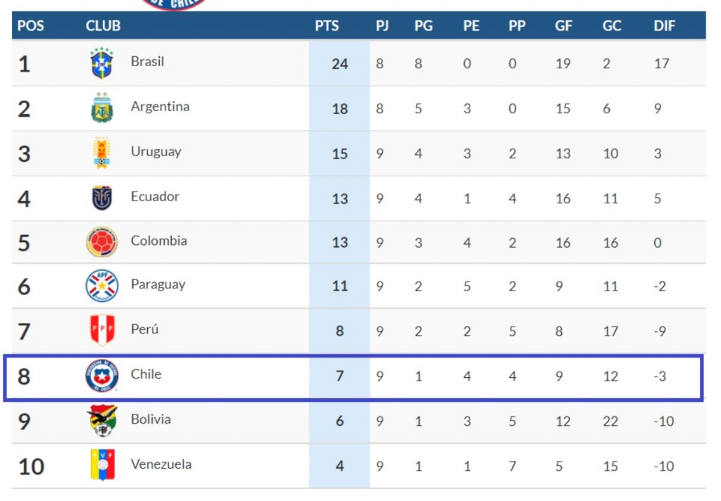 Eliminatorias Sudamericanas ¿Cuál es la posición de Chile en la tabla