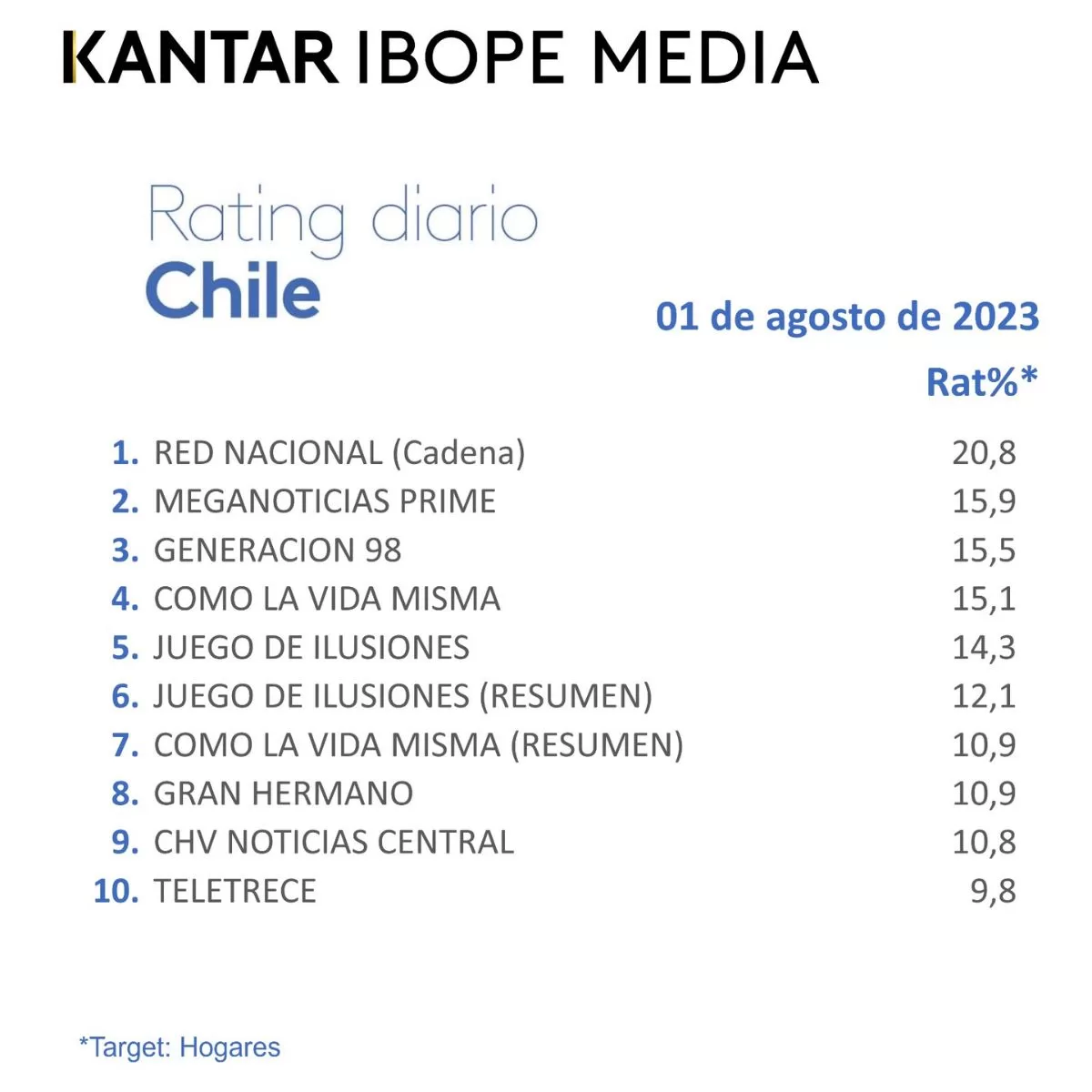 Programas Más Vistos Chile (3)