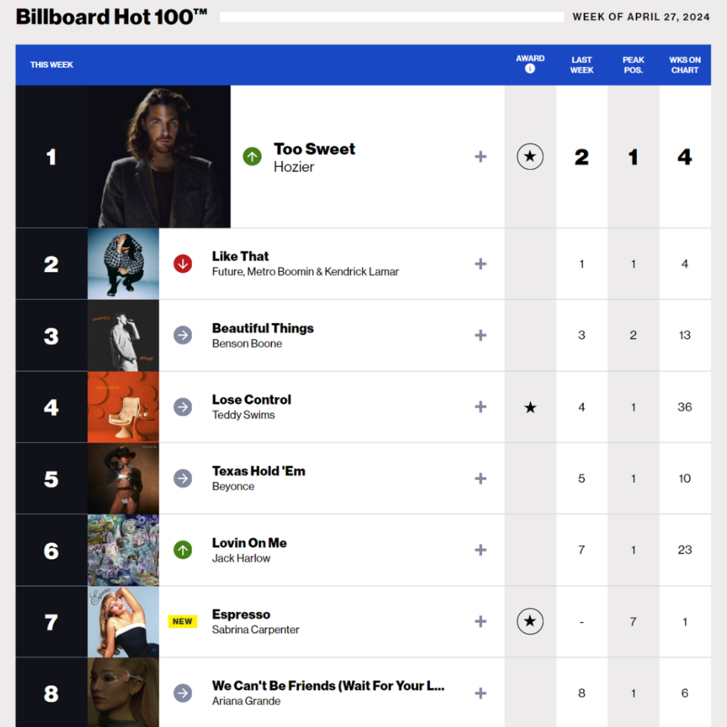 Billboard Hot 100 Semana 27 Abril